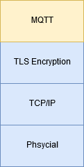 MQTT security TCP IP