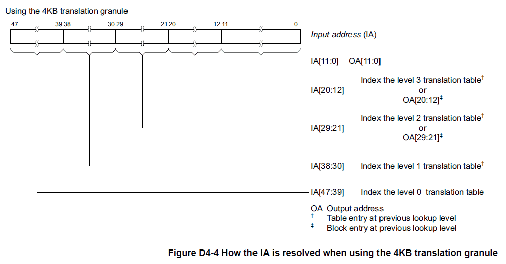 How the IA is resolved when using the 4KB translation granule