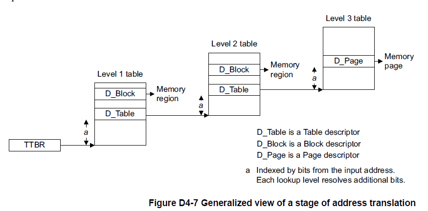 Generalized view of a stage of address translation