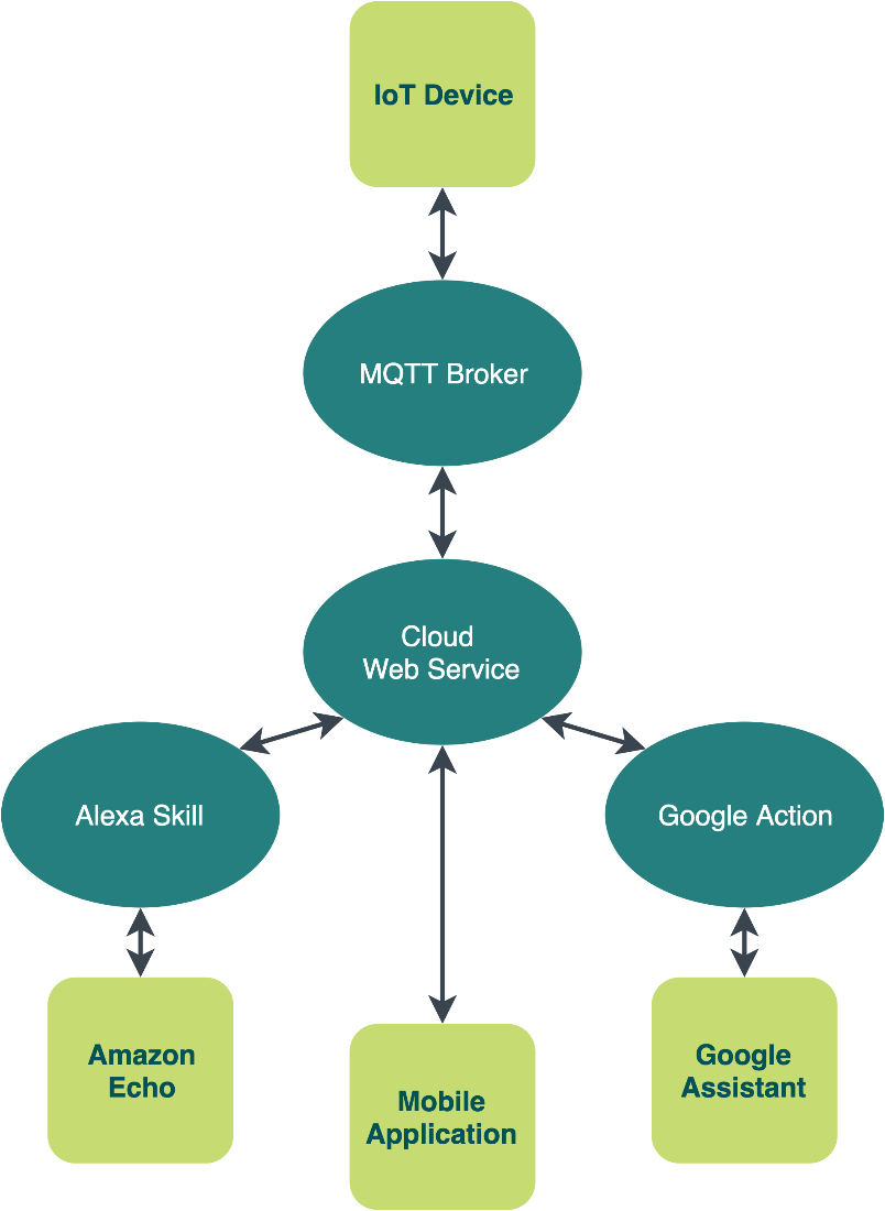 Diagram on connecting IoT devices to Amazon Alexa-enabled devices, mobile apps, and Google Assistant-enabled devices.