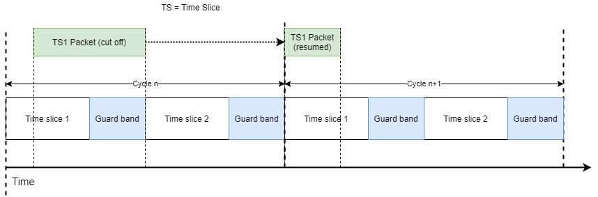 Figure 5: With Frame Preemption, the TS1 packet can be cut off when time slice 2 arrives, greatly reducing the needed duration of the guard band.