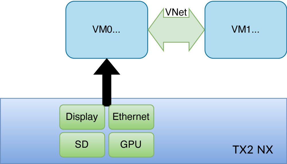 DornerWorks seL4 configuration block diagram for seL4 on NVIDIA Jetson TX2 or TX2 NX with 2 Linux VMs.