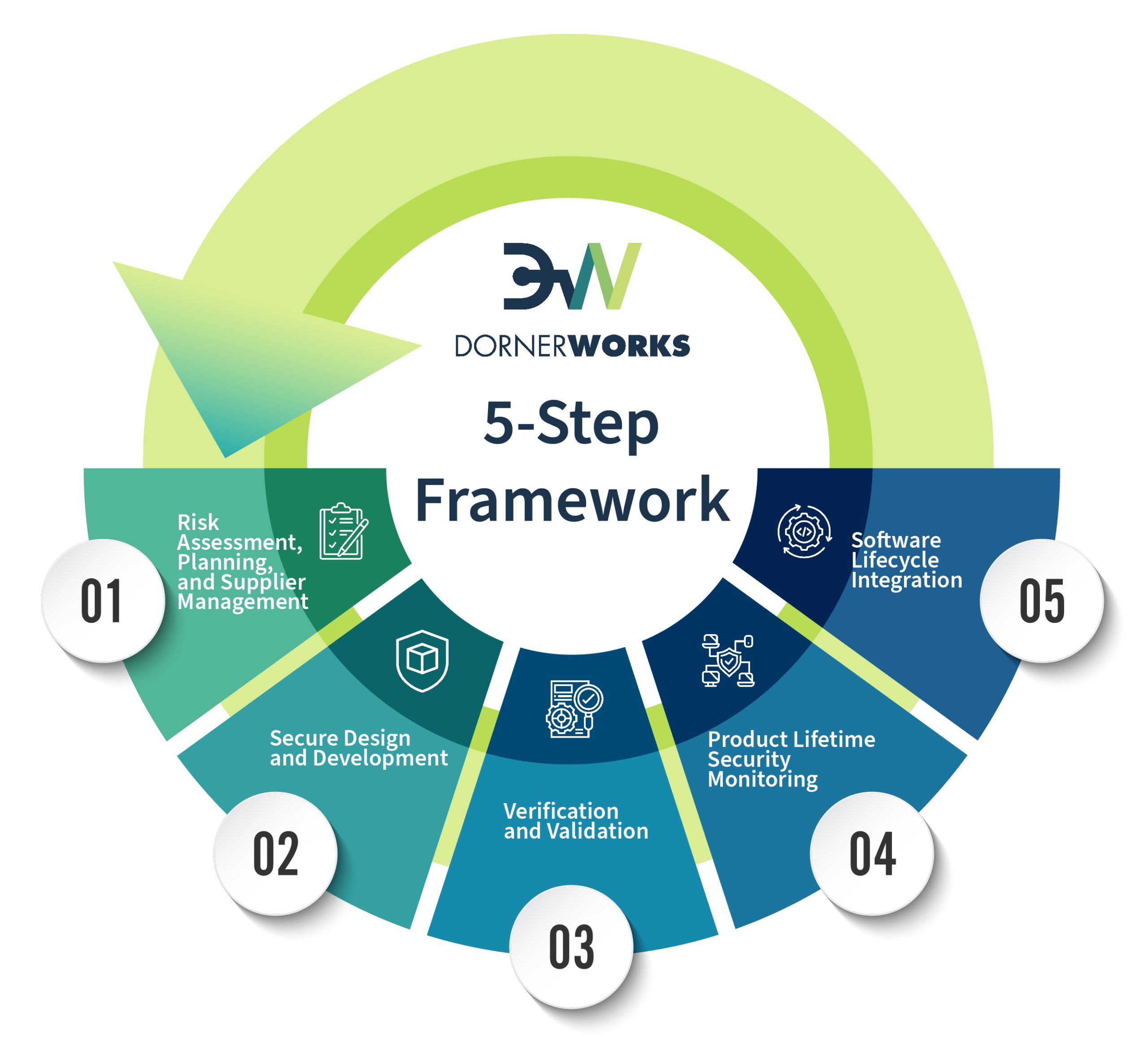 5-step framework
